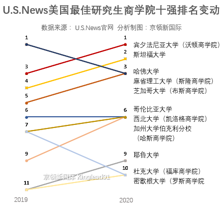 全美最佳商学院排名：沃顿力压斯坦福、哈佛夺冠，耶鲁排名第9