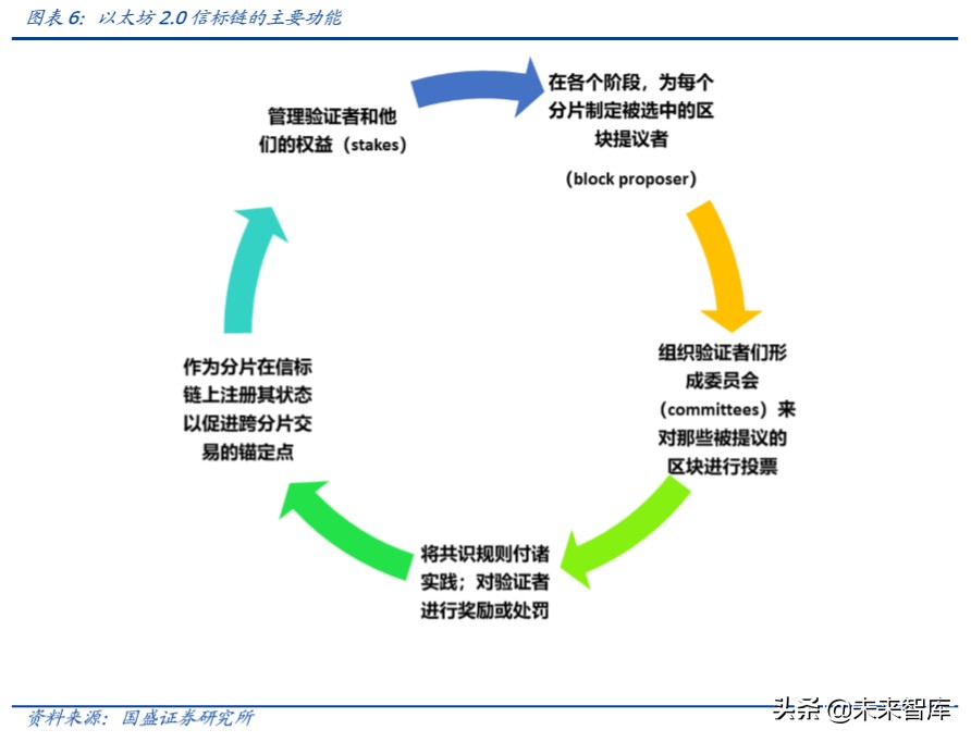 区块链行业专题报告：以太坊2.0带来的分布式智能启示