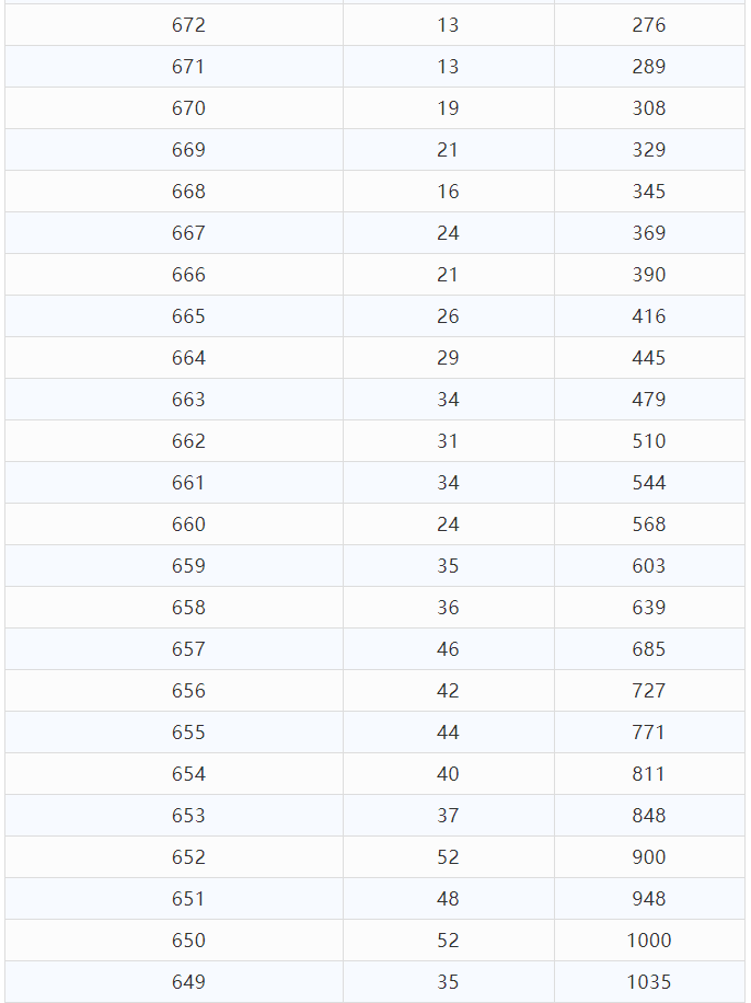 2021年云南省高考分数段已出，快来看一看和你同分的有多少人吧