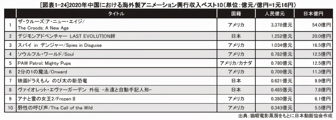 日本动画如何出海？海外市场规模已超本土