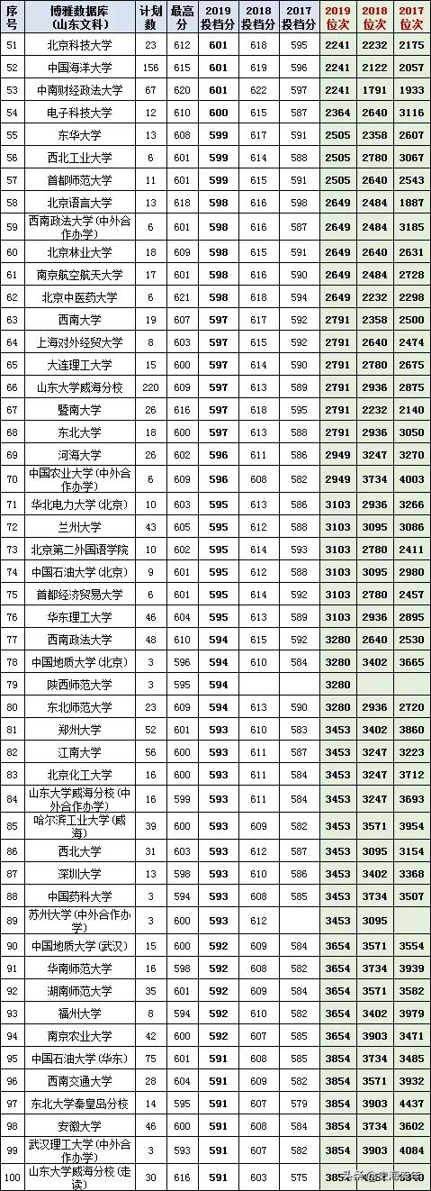 最后两天填志愿！山东17-20年高考录取数据大全，助力学子上名校