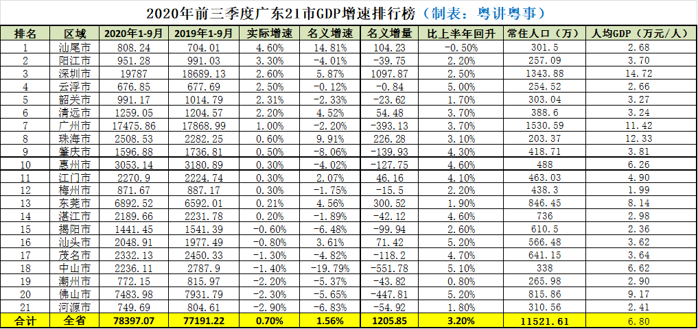 广东各市前三季度GDP排名，深圳总量第一，广州人均没进入前二