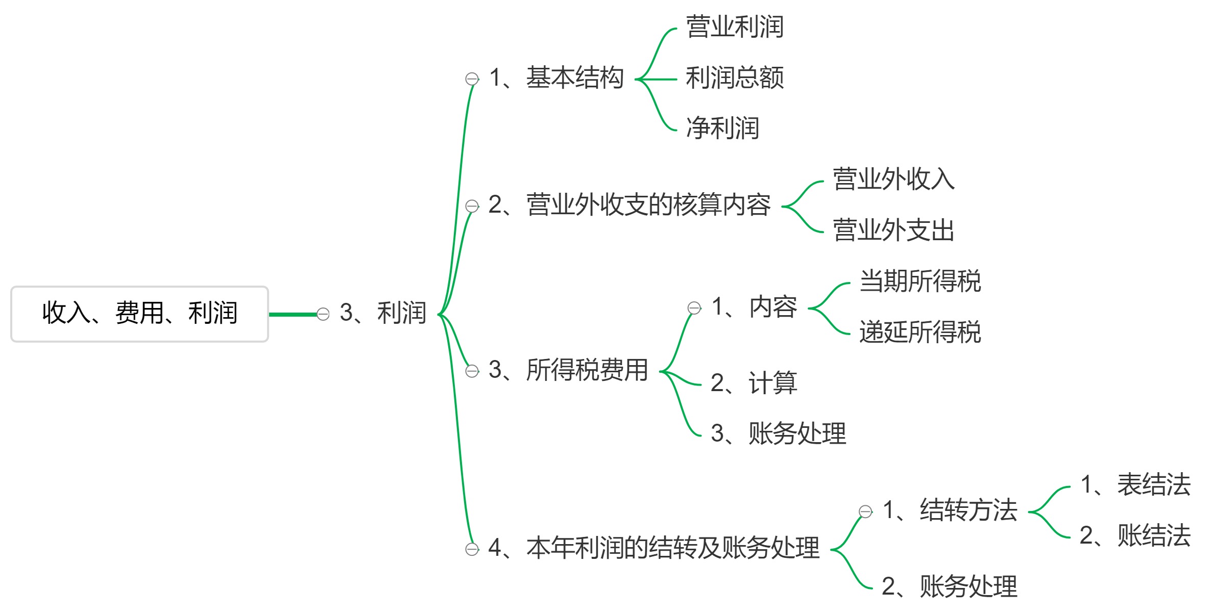 2020初级会计实务决胜考前之费用利润重点内容回顾