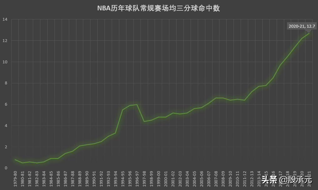 nba发生过哪些变化(从场均数据看NBA发展趋势 本赛季创造了哪些历史纪录)