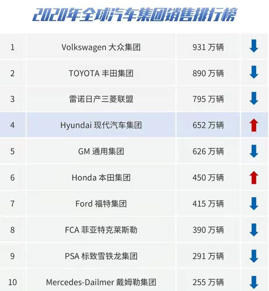 现代汽车集团 全球销量逆势大涨