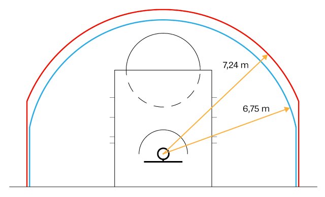 为什么nba三分线会变红(NBA的三分球：从无到有，一条线彻底改变了比赛的规则)