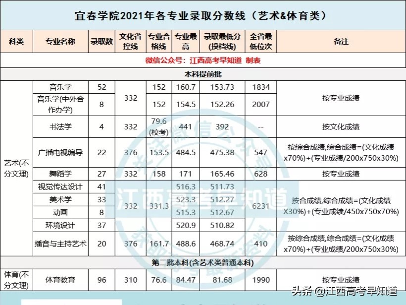 最新！九江学院、宜春学院等多所院校公布2021年各专业录取分