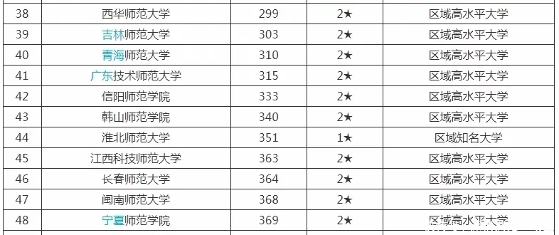 全国师范类高校、免费师范高校、前十强是哪些，你知道吗，附排名