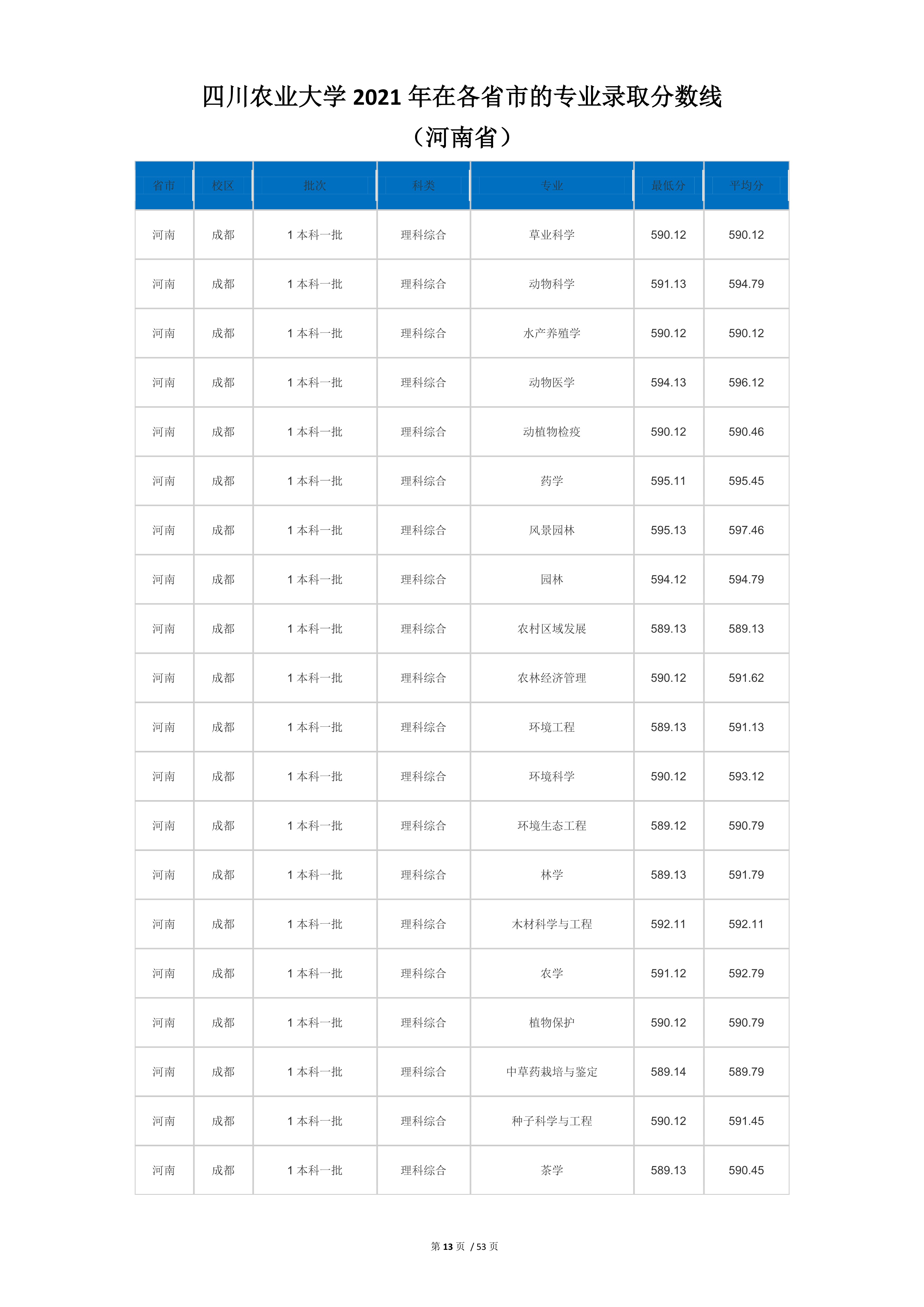 2022高考：四川农业大学2021年在各省市本科招生的专业录取分数线