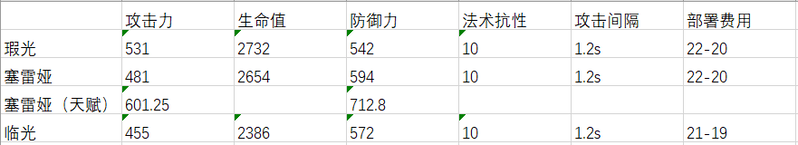 「明日方舟」新六星治疗重装：瑕光角色强度测评