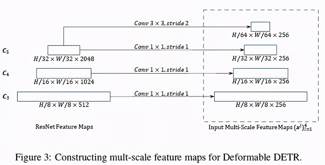 Deformable DETR:稀疏采样的注意力机制