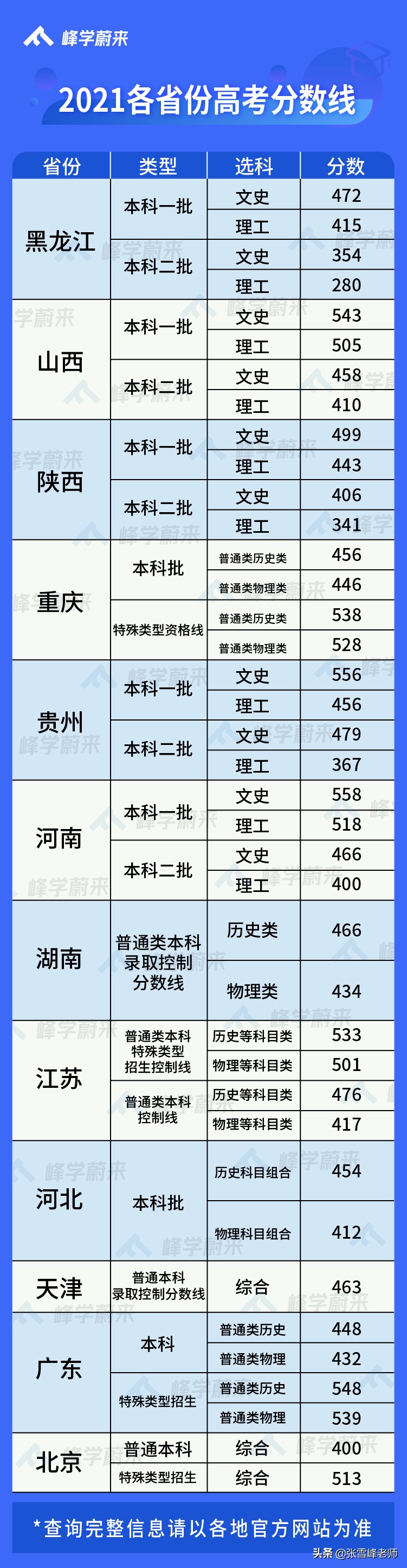张雪峰高考志愿视频（又有12省市公布高考分数线了）