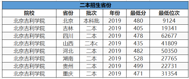 名字“高大上”像重本，实际却是民办的3所大学，谨慎报考