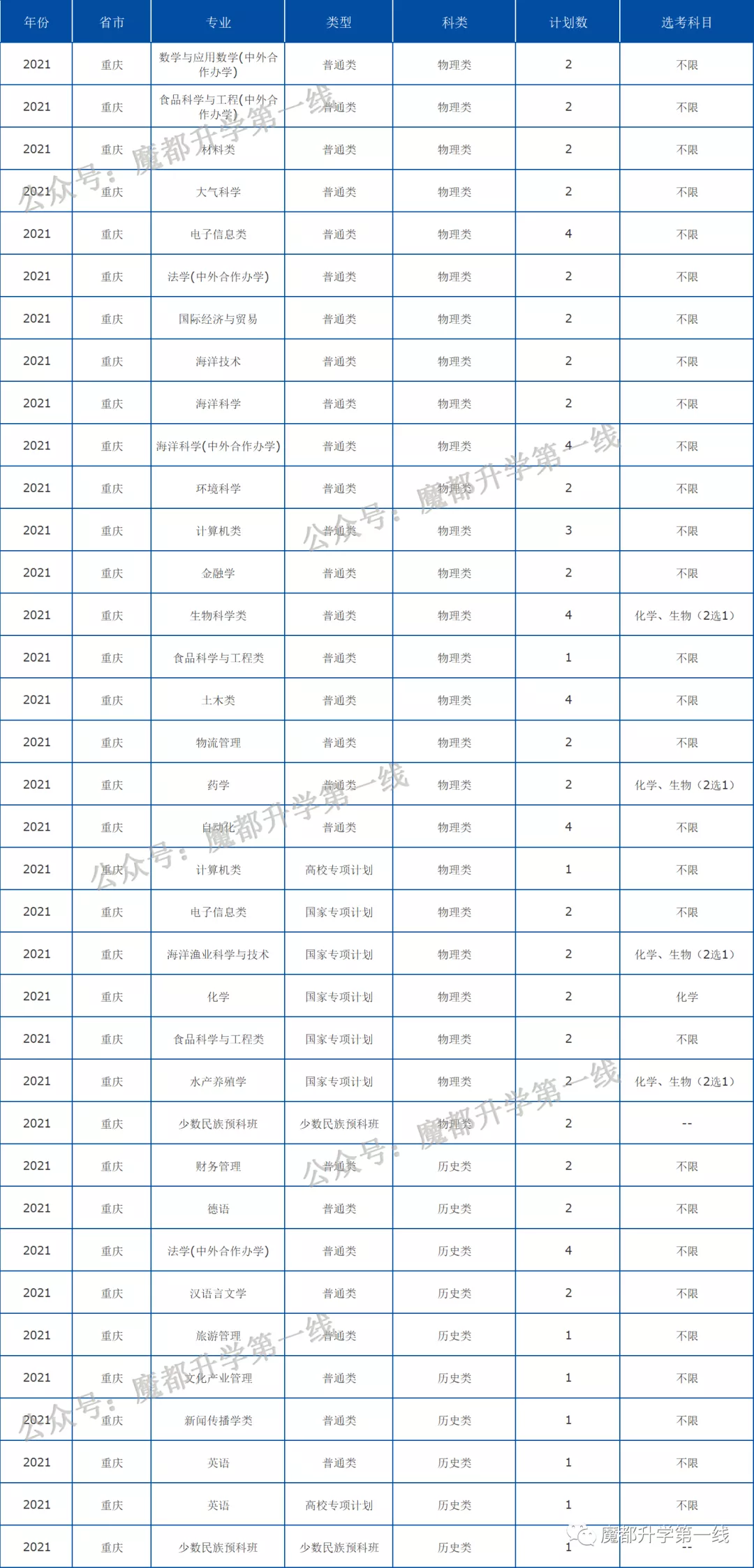 2021年中国海洋大学在各省招生计划及分数线汇总