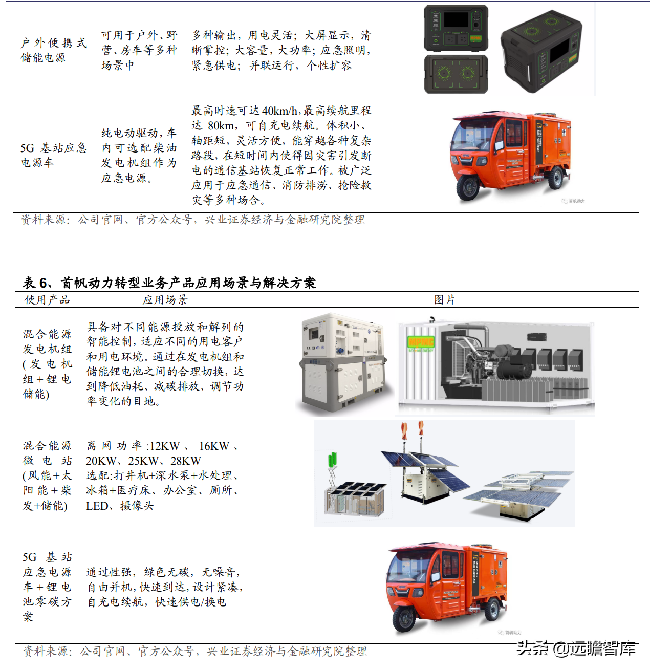 发电机组优质企业，首帆动力：布局混合能源&锂电储能加速升级