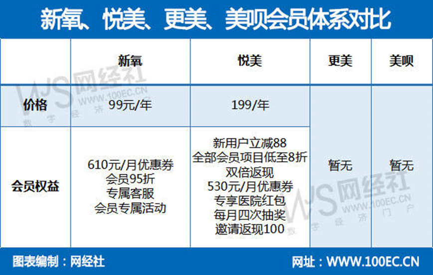 深度评测：千亿级医美市场遭整治 新氧 悦美 更美 美呗孰强孰弱？