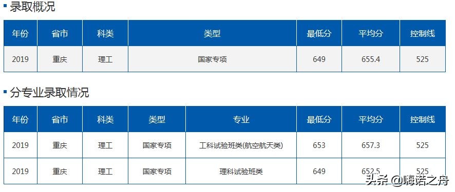 2019年北京航空航天大学在各省理工、文史录取分数线
