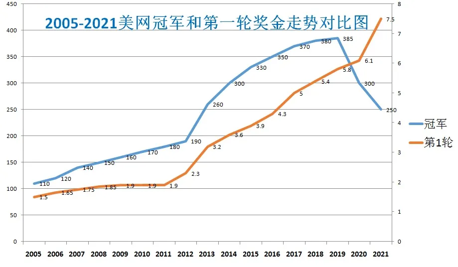 美网男单冠军奖金多少(总奖金创新高，分配方案获高赞！八张图带你速览美网奖金变化历史)