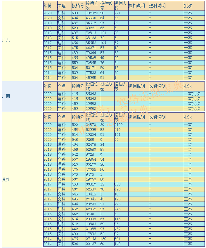 遵义医科大学是几本，学校评价怎样，哪些专业比较好？