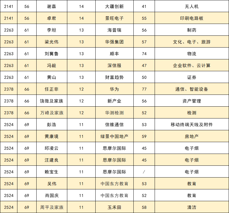 深圳最有钱的68个富豪，都是干什么的