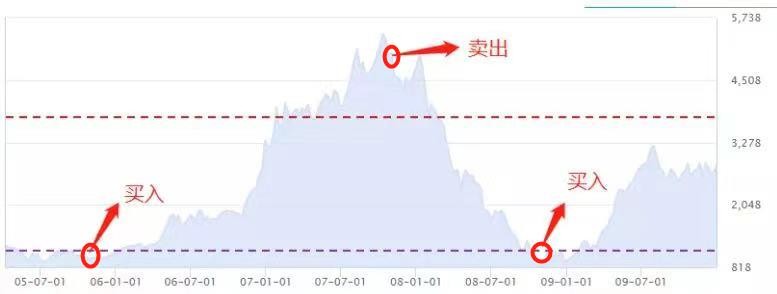 这只基金20年有18年收益为正，年均收益达8.14%，可以抄作业吗？