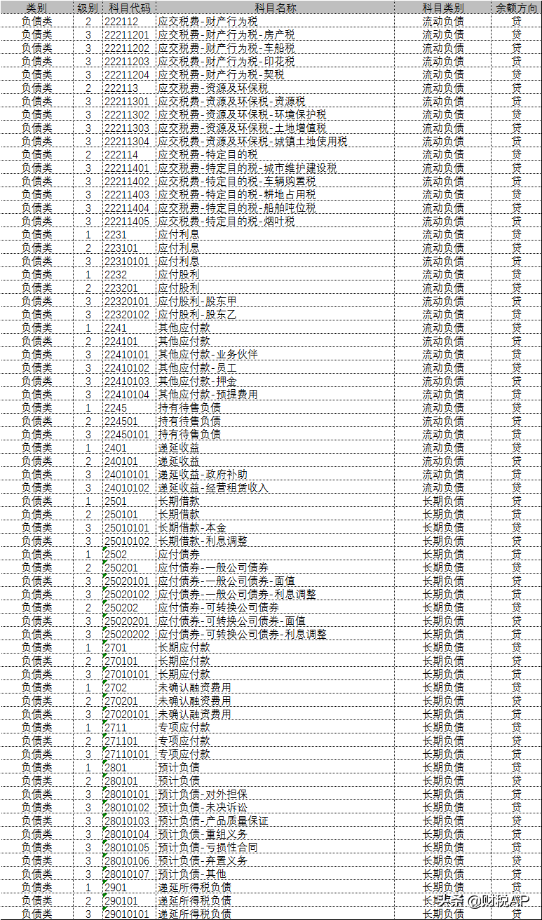 会计科目设置（适用企业会计准则）