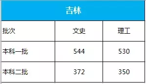2019年高考分数线出来了！速查
