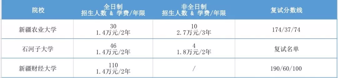 2020年全国MPAcc项目学费汇总