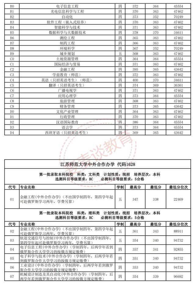 江苏师范大学2018-2020年在省内外各专业录取分数+位次！含艺体