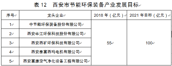 西安市发布装备制造业产业发展规划(2019—2021年)