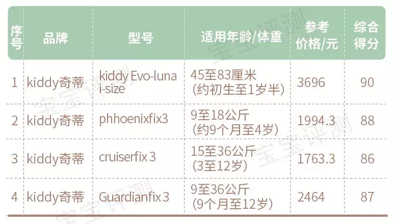 158款儿童安全座椅测评:57款推荐,16款不推荐