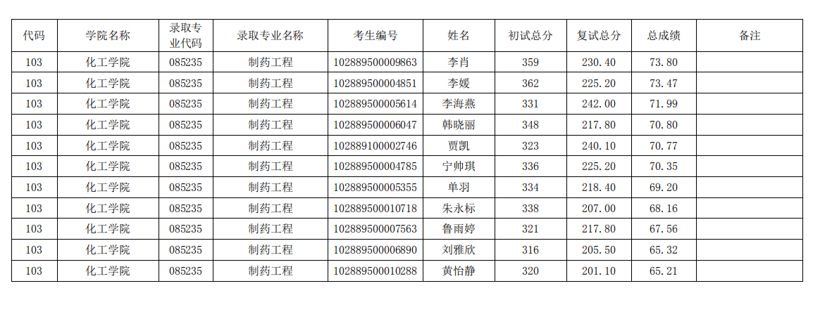 2019 年南理工化工学院拟录取名单（一志愿）