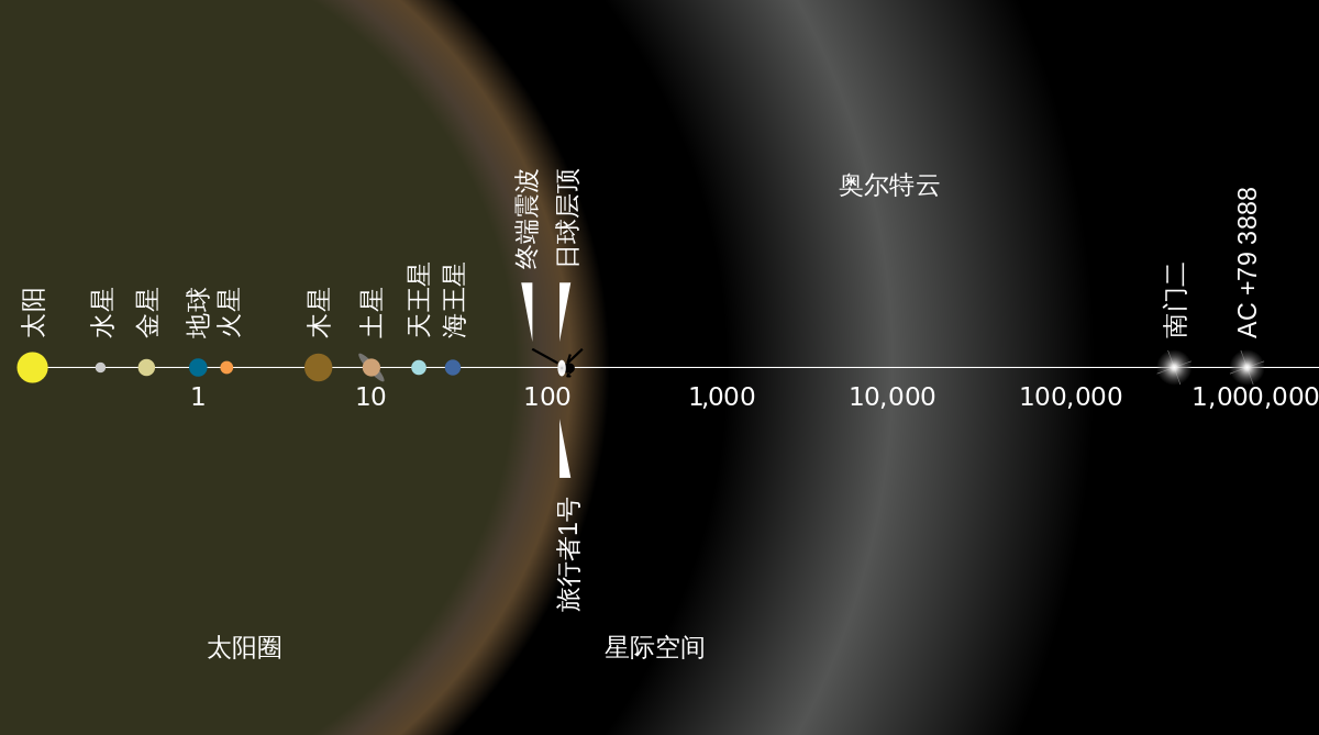 地球是圈养人类的动物园？太阳系有四道墙，人类可能永远飞不出去