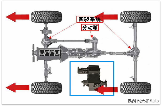 汽车百科知识：AWD/4WD三类型四驱平台概念解析
