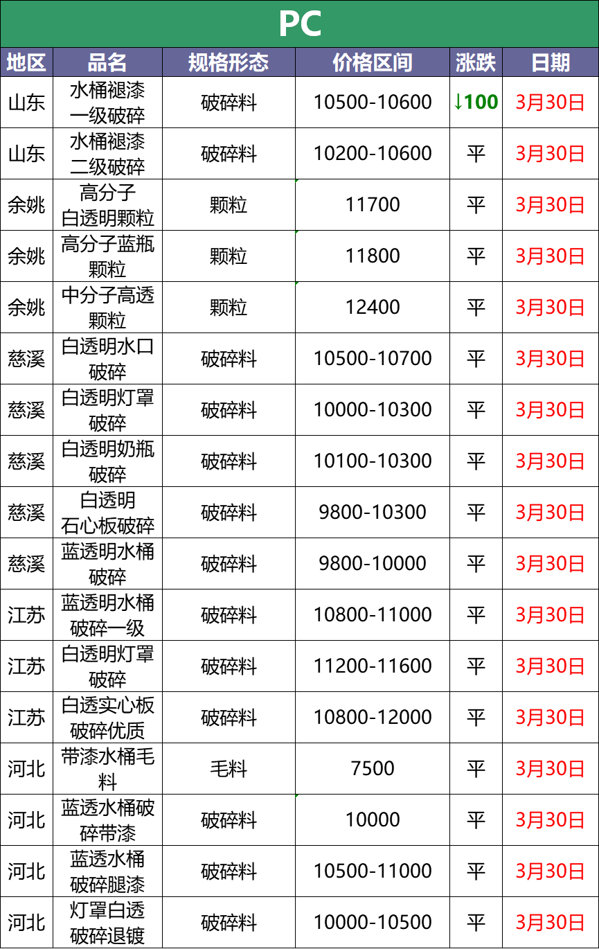 3月30日废塑料调价信息汇总：今日塑料依旧跌！（附化纤厂报价）