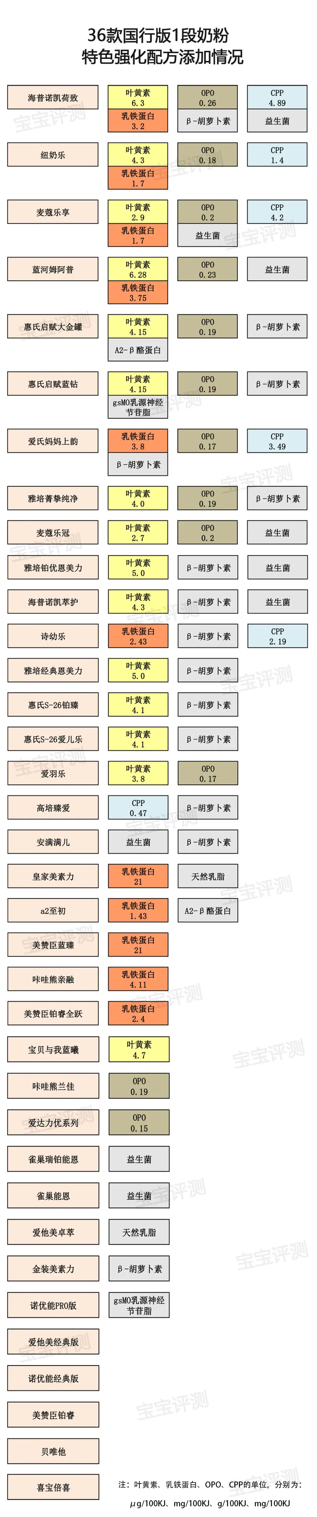 36款国行版1段奶粉评测2020版：双11如何给宝宝囤口粮？