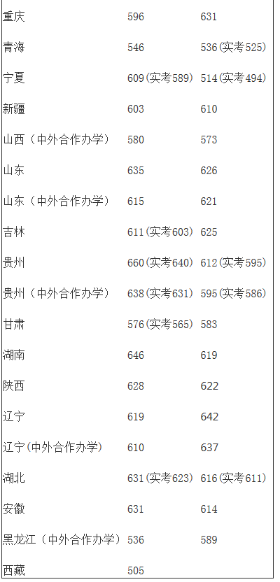 中国传媒大学2016-2018普通类专业分数线