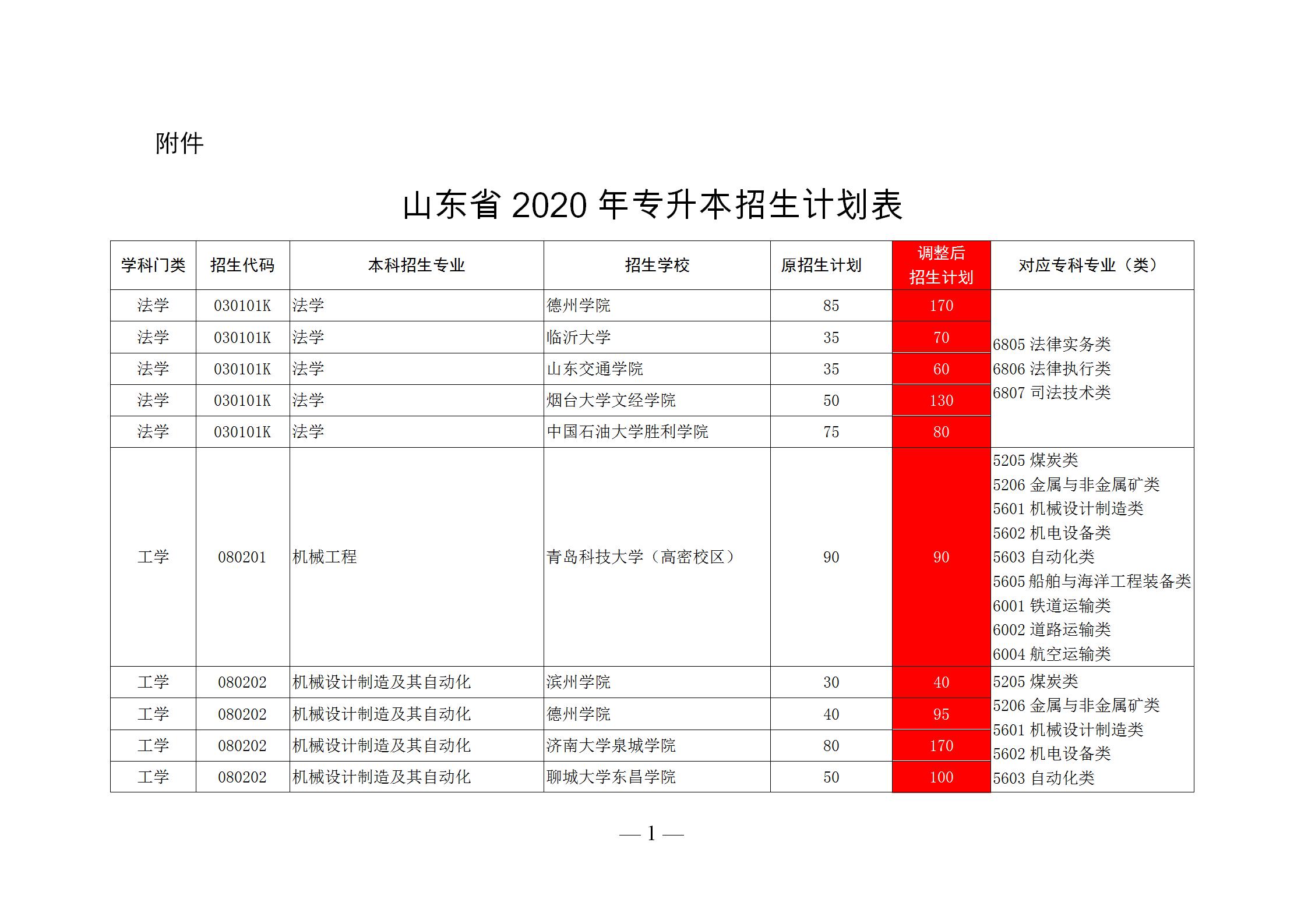 2020山东前十专科学校排名，录取后可以升全日制本科
