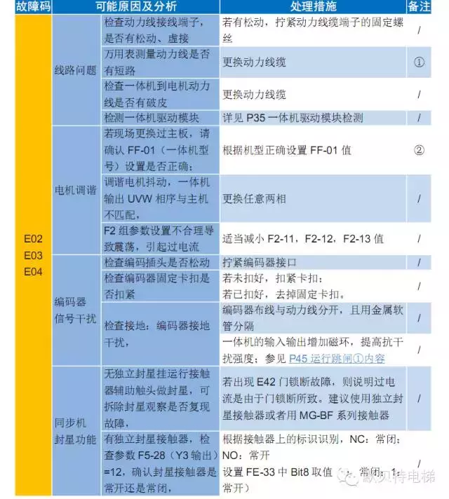 默纳克NICE3000new故障现象-E02/E03/E04 过电流