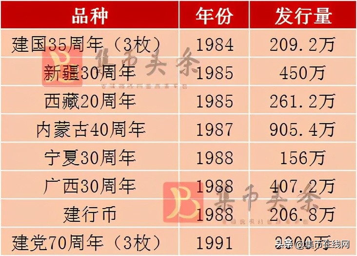 一枚13.6万！这种面值1元的纪念币，已经全面上涨！有就发了