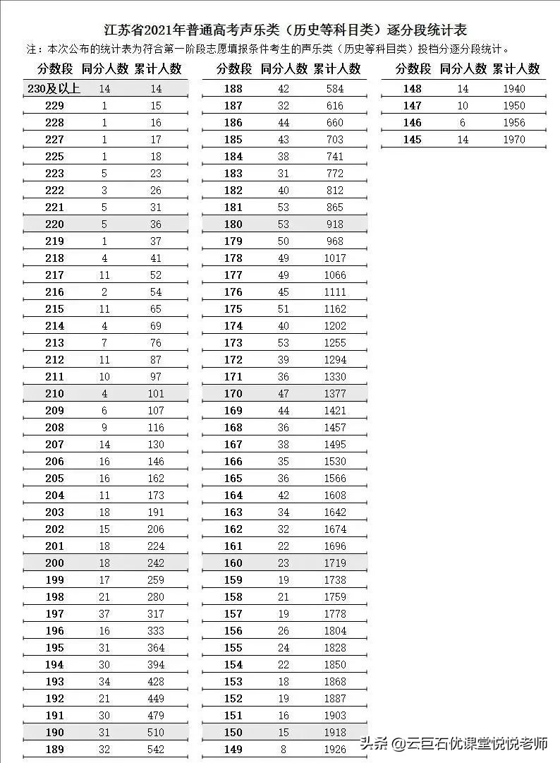 2021年江苏高考逐分段统计表发布