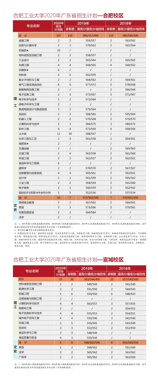 @全体考生：合肥工业大学2020年分省分专业招生计划近两年来录取分数一览表，报考必备！