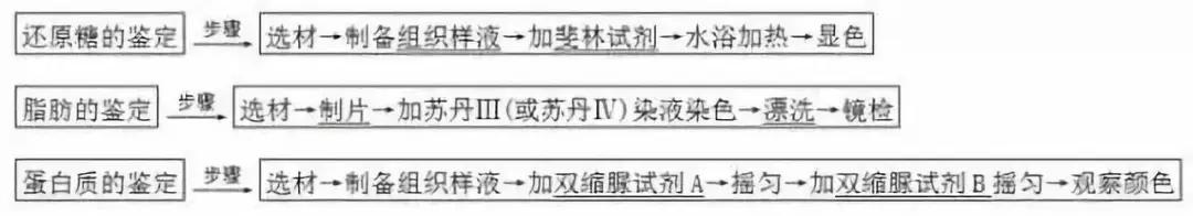 涵盖高中所有生物实验知识点