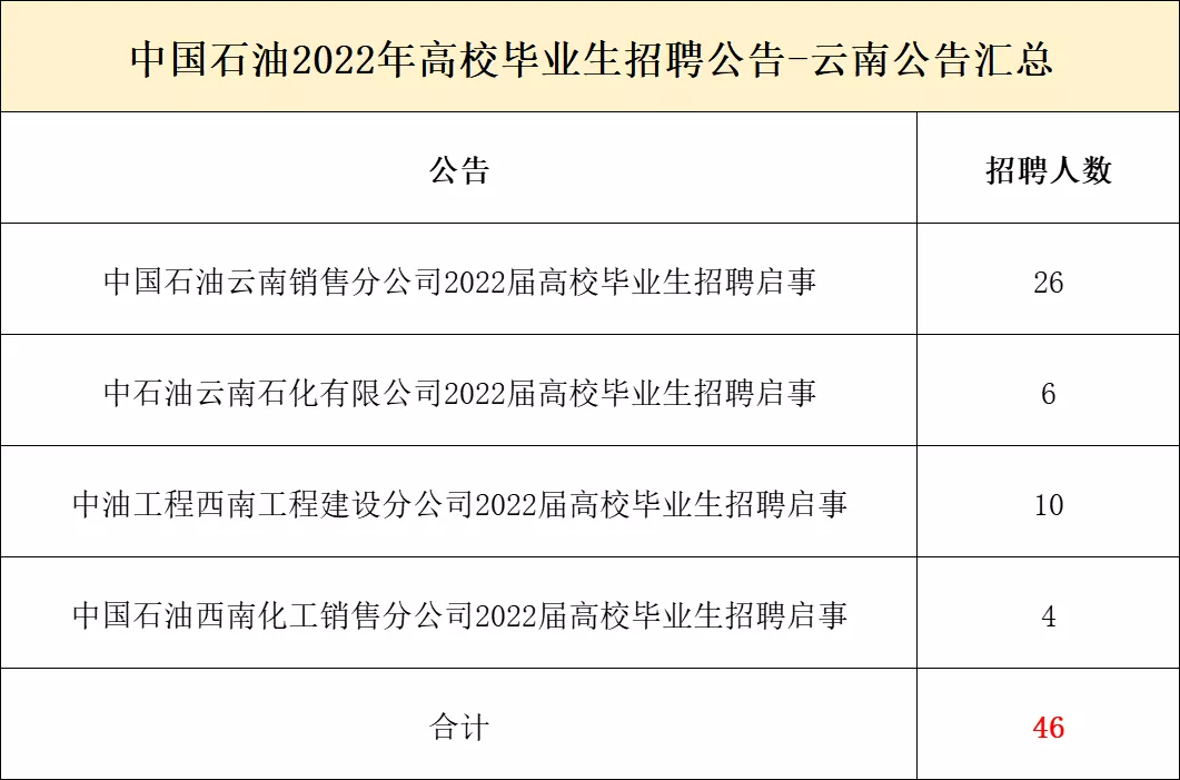 中石油招聘（中国石油2022年招聘公告）