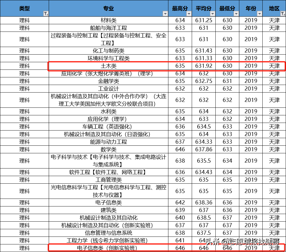 985理工强校：大连理工大学，这个A类专业，在多省份低分录取