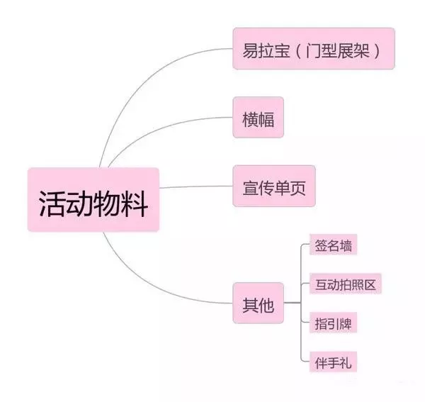 活动策划的流程梳理