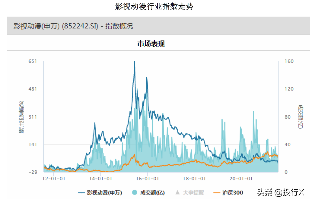 传媒之影视动漫行业市值风云榜（理解中国资本市场系列之行业篇）
