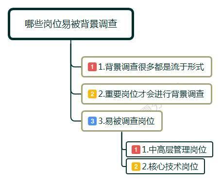 招聘背景调查（职场上）