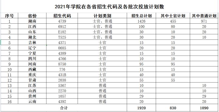 2021年各省各定向培养士官院校招生计划一览