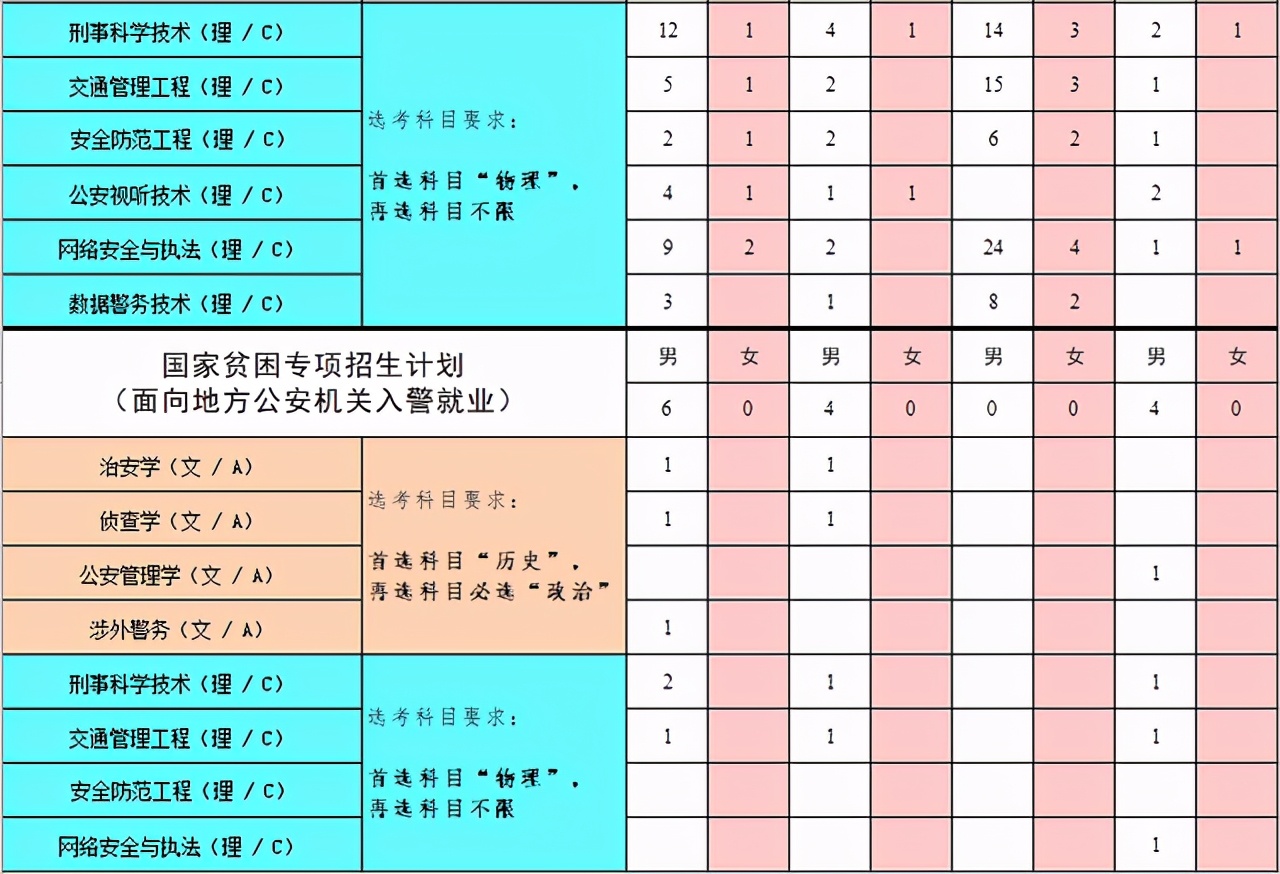 中国人民公安大学2021年本科招生计划公布！附近三年各省录取分数